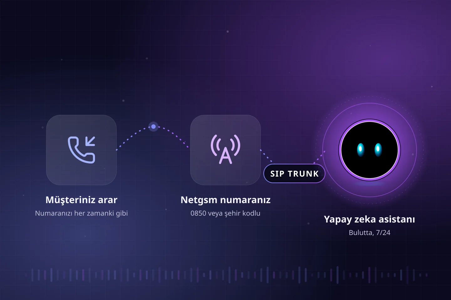 Koyu lacivert zemin üzerinde Netgsm numarasından SIP Trunk ile yapay zeka asistanına uzanan çağrı yolu ve marka maskotu