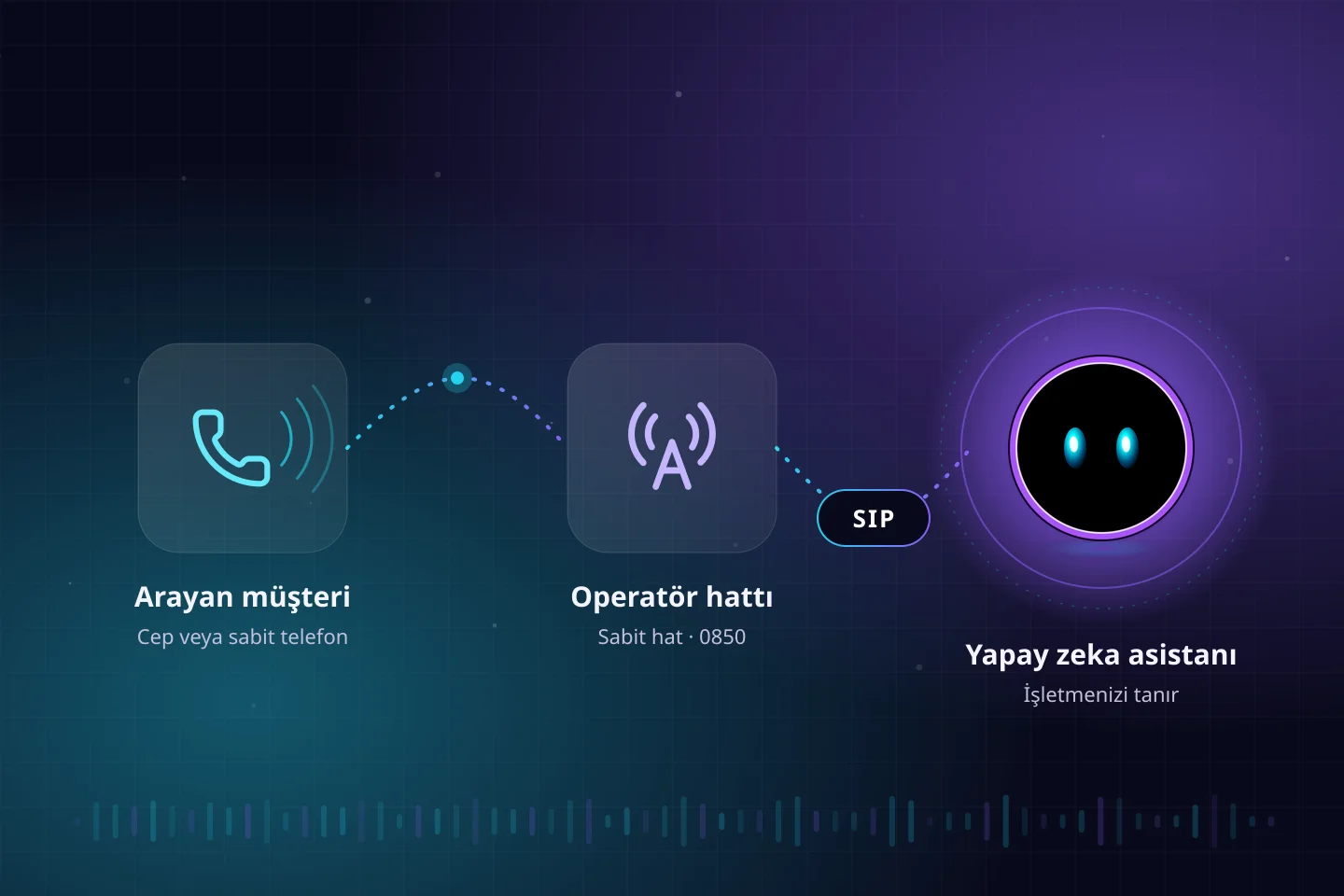 Sabit hat ve 0850 numaralardan yapay zeka asistanına uzanan SIP bağlantısı